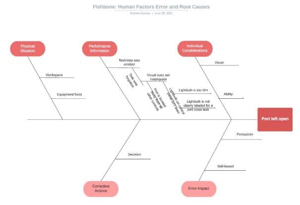 Fishbone Diagram: A Supertool to Understand Problems, Potential ...