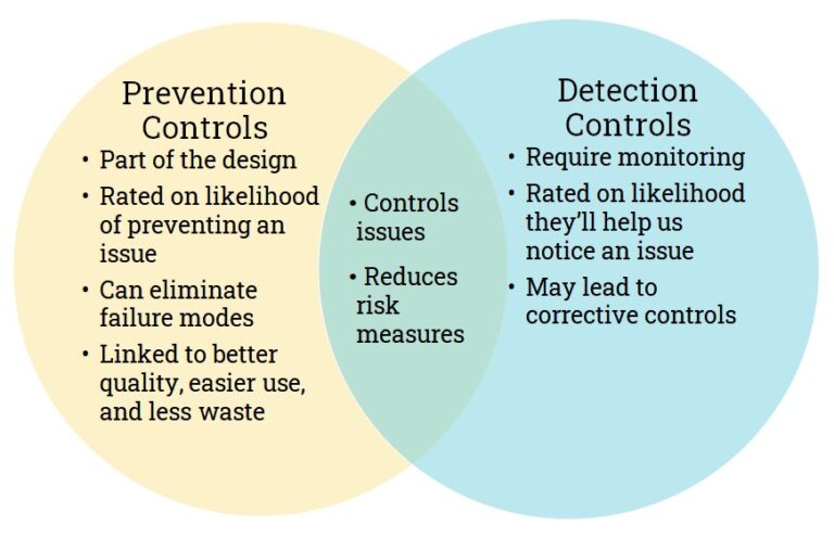 prevention-controls-vs-detection-controls-quality-during-design