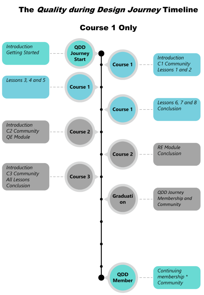 QDD Course 1 Map