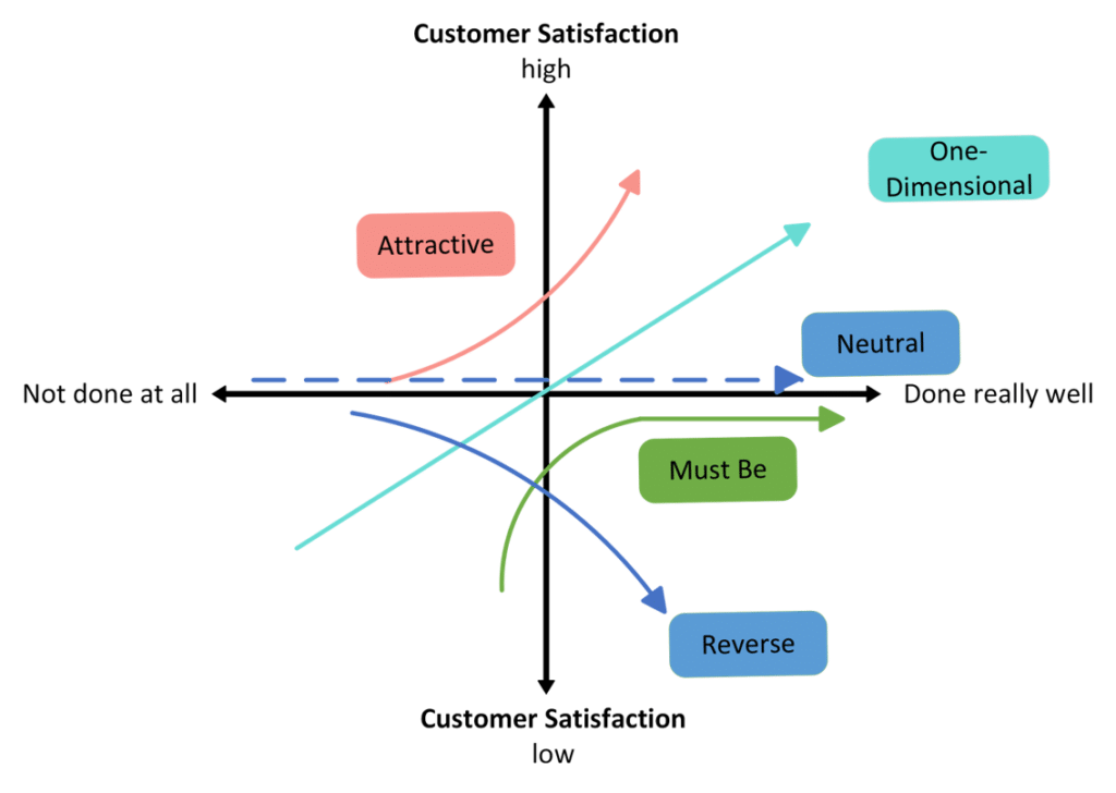 Kano Model: Customer Satisfaction vs. Feature Implementation